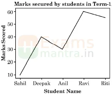 Class-12-IP-065-Previous-Year-Question-Paper-2023-Q33